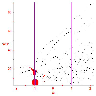 Peres lattice <N>